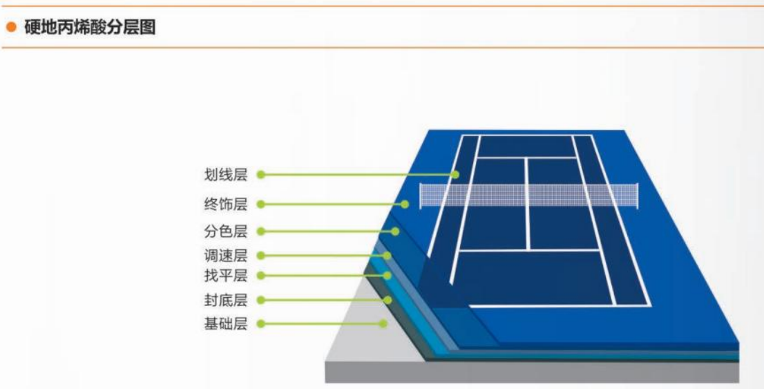 建一片网球场要花多少钱？——面层篇详解